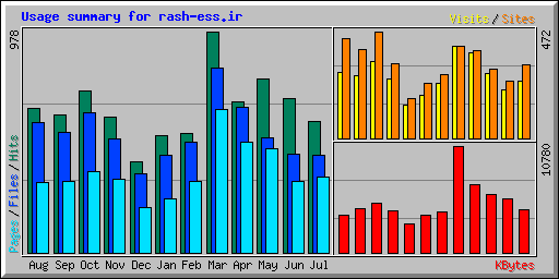 Usage summary for rash-ess.ir